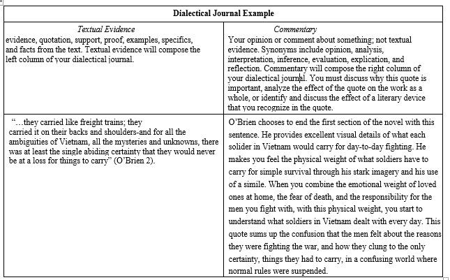 Two column Dialectical Journal Example. The column on the left is labeled textual evidence. The column on the right is labeled Commentary. Each new row contains a new entry.